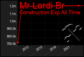 Total Graph of Mr Lordi Br