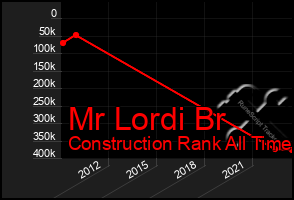 Total Graph of Mr Lordi Br