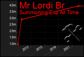 Total Graph of Mr Lordi Br