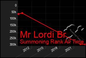 Total Graph of Mr Lordi Br