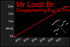 Total Graph of Mr Lordi Br