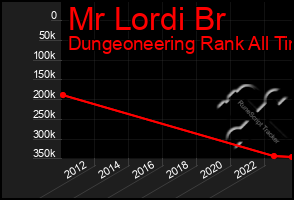 Total Graph of Mr Lordi Br