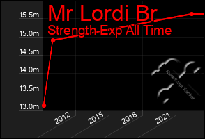 Total Graph of Mr Lordi Br