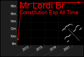 Total Graph of Mr Lordi Br