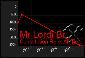 Total Graph of Mr Lordi Br