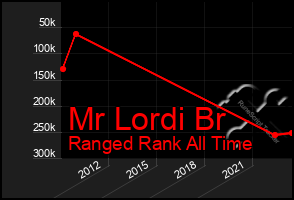 Total Graph of Mr Lordi Br