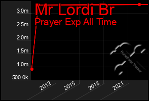 Total Graph of Mr Lordi Br