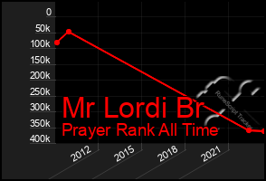 Total Graph of Mr Lordi Br