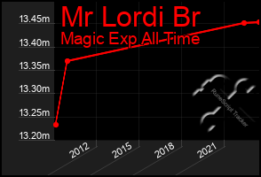 Total Graph of Mr Lordi Br