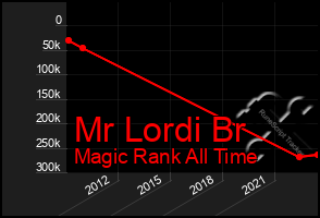 Total Graph of Mr Lordi Br