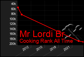 Total Graph of Mr Lordi Br