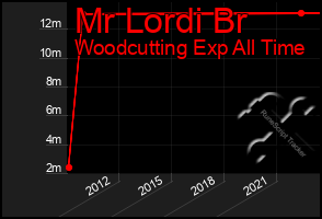 Total Graph of Mr Lordi Br