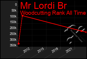 Total Graph of Mr Lordi Br