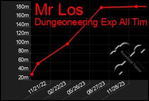 Total Graph of Mr Los