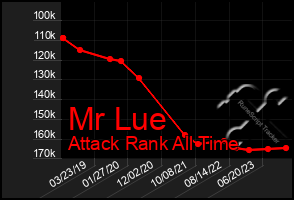 Total Graph of Mr Lue