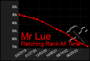 Total Graph of Mr Lue