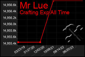 Total Graph of Mr Lue