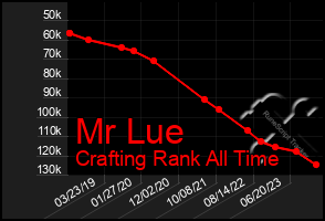 Total Graph of Mr Lue