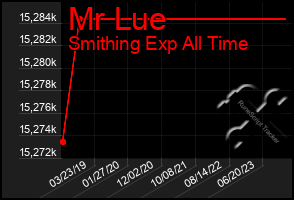 Total Graph of Mr Lue