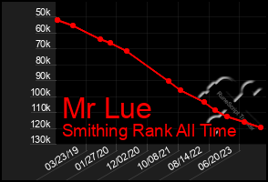 Total Graph of Mr Lue