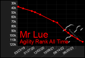 Total Graph of Mr Lue