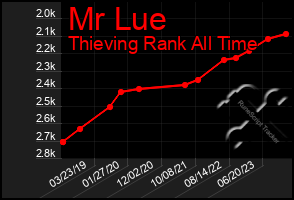 Total Graph of Mr Lue
