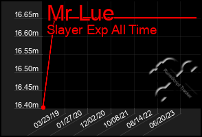 Total Graph of Mr Lue