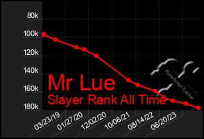 Total Graph of Mr Lue
