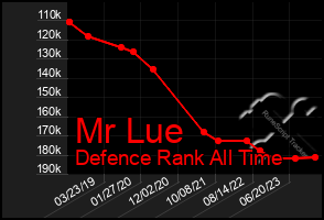 Total Graph of Mr Lue