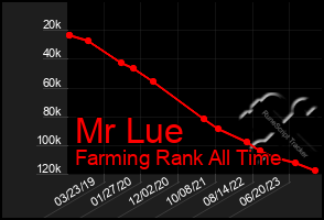 Total Graph of Mr Lue