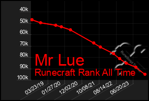 Total Graph of Mr Lue