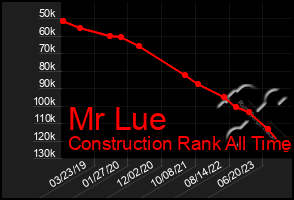 Total Graph of Mr Lue