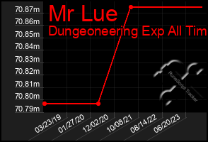 Total Graph of Mr Lue