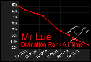 Total Graph of Mr Lue