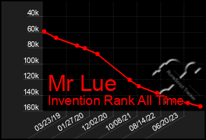 Total Graph of Mr Lue