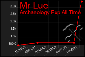 Total Graph of Mr Lue