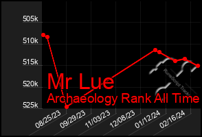 Total Graph of Mr Lue