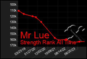 Total Graph of Mr Lue