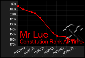 Total Graph of Mr Lue