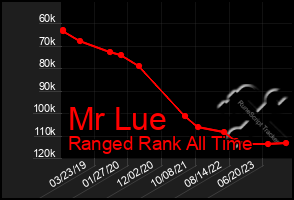Total Graph of Mr Lue