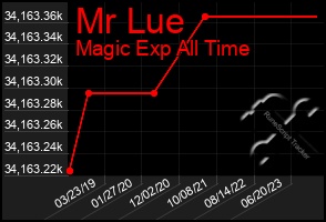 Total Graph of Mr Lue