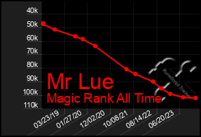 Total Graph of Mr Lue