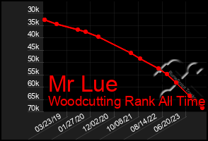 Total Graph of Mr Lue