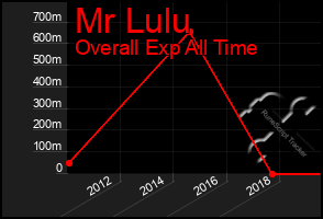 Total Graph of Mr Lulu