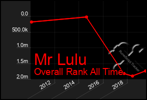 Total Graph of Mr Lulu