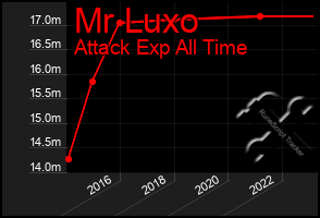 Total Graph of Mr Luxo