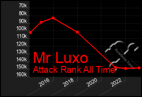 Total Graph of Mr Luxo