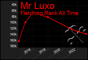 Total Graph of Mr Luxo