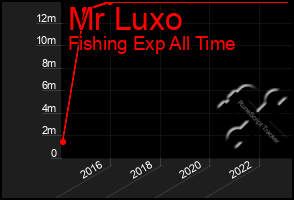 Total Graph of Mr Luxo