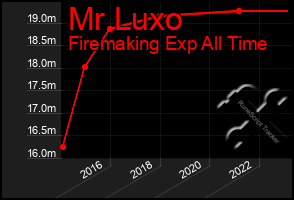 Total Graph of Mr Luxo